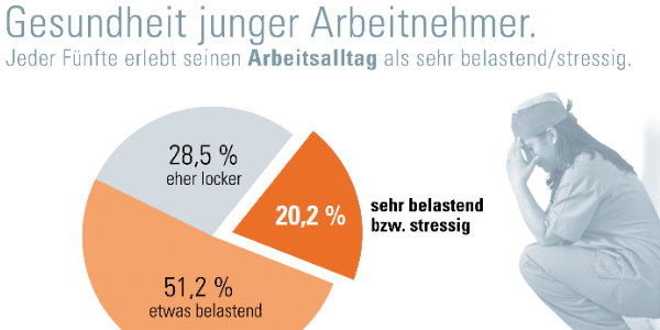 Quelle: DAK-Gesundheitsreport 2011